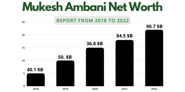 Mukesh Ambani Net Worth In Hindi Latest Update 2022